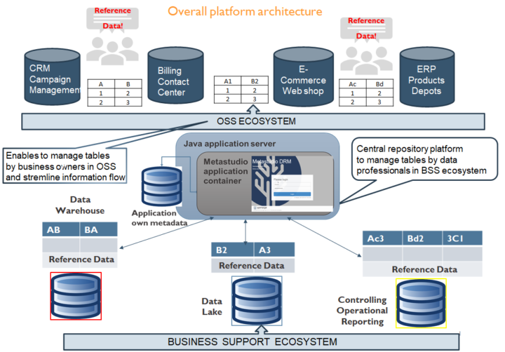 Reference Data Management Platform for business users. | Metastudio DRM